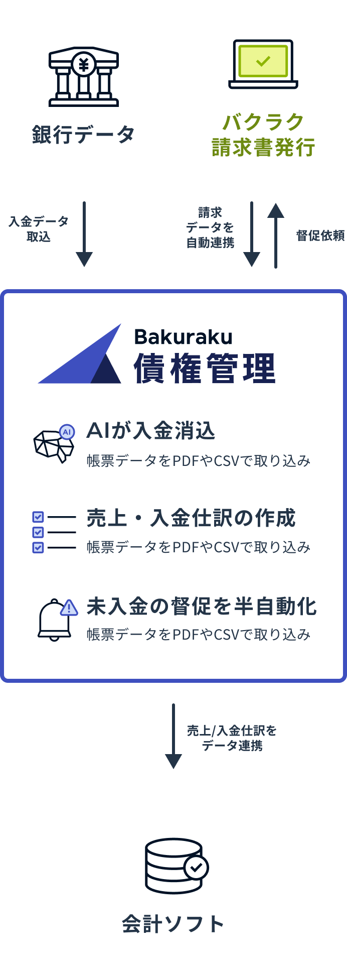 請求・入金確認・消込・仕訳・督促の一連業務を効率化