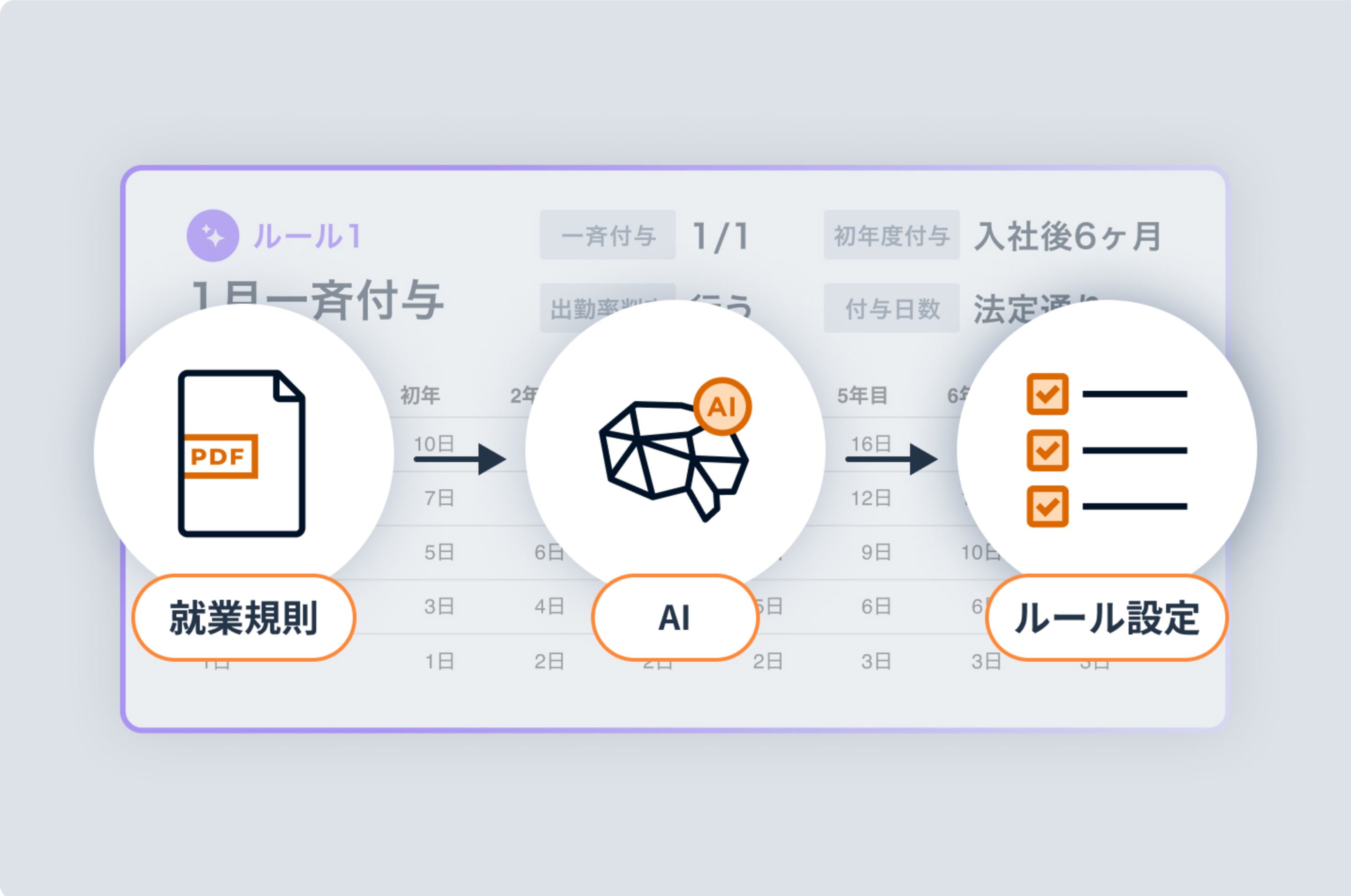 AI有休付与ルール設定｜バクラク勤怠の機能のイメージ図
