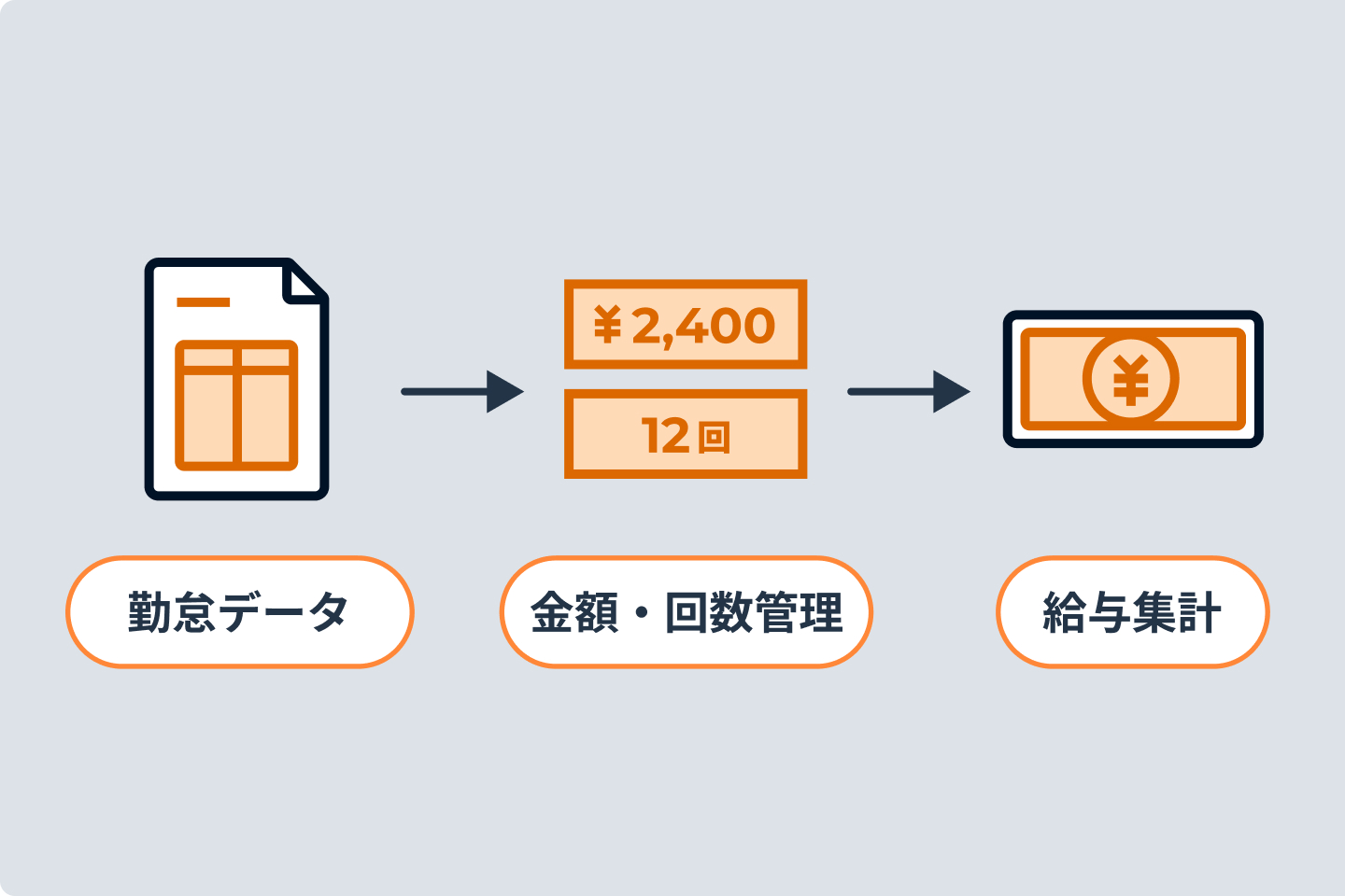 勤怠カスタム項目設定｜バクラク勤怠の機能のイメージ図