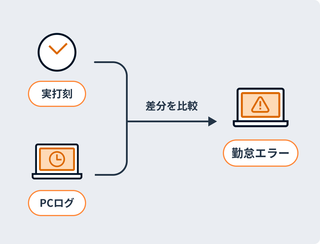 実打刻とPCログの差分を勤怠エラーとして検知