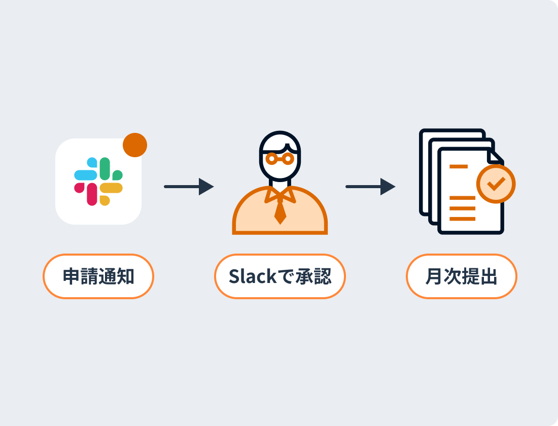 申請承認・月次提出までSlack上で対応