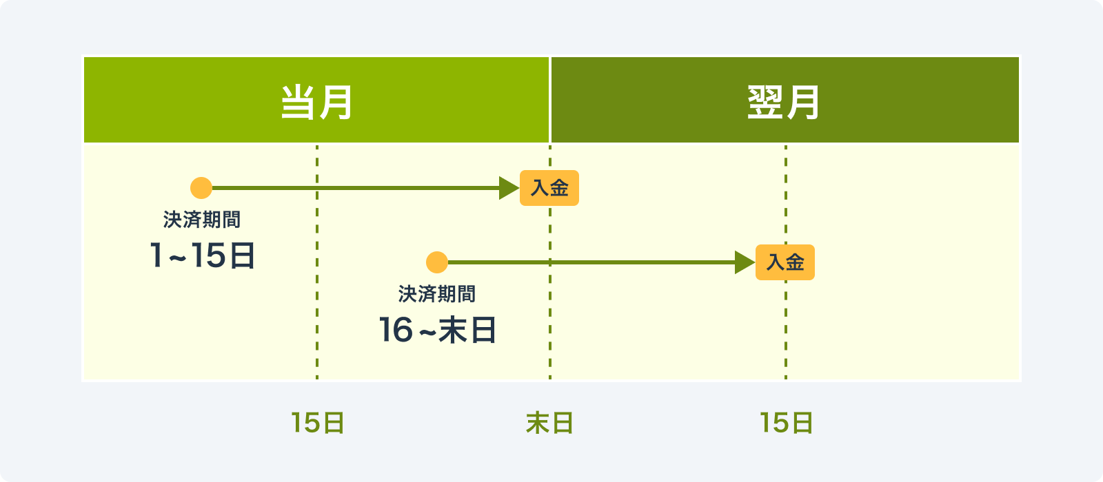 入金タイミングイメージ
