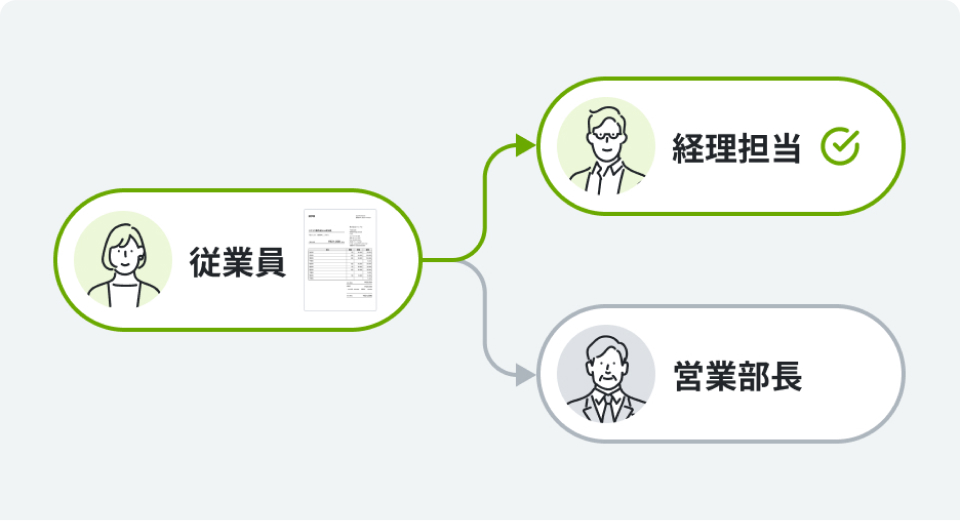 従業員から経理担当、営業部長にフローが分かれている図。