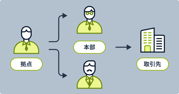 本部と拠点の運用ルールを明確化