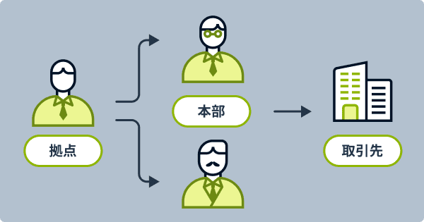 本部と拠点の運用ルールを明確化