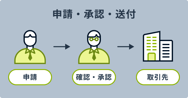 社内確認・承認を一元化