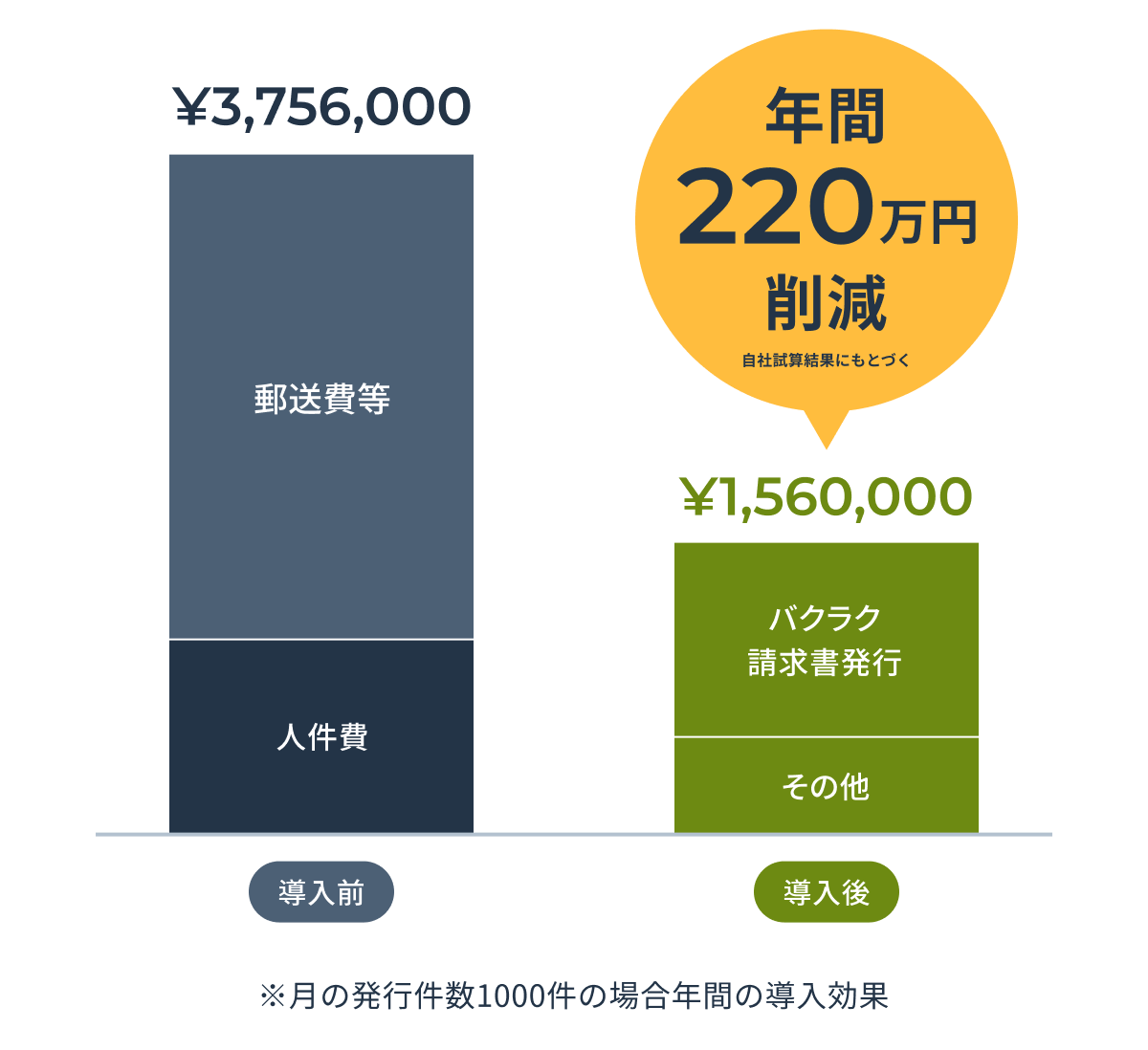 コストカットを実現イメージ