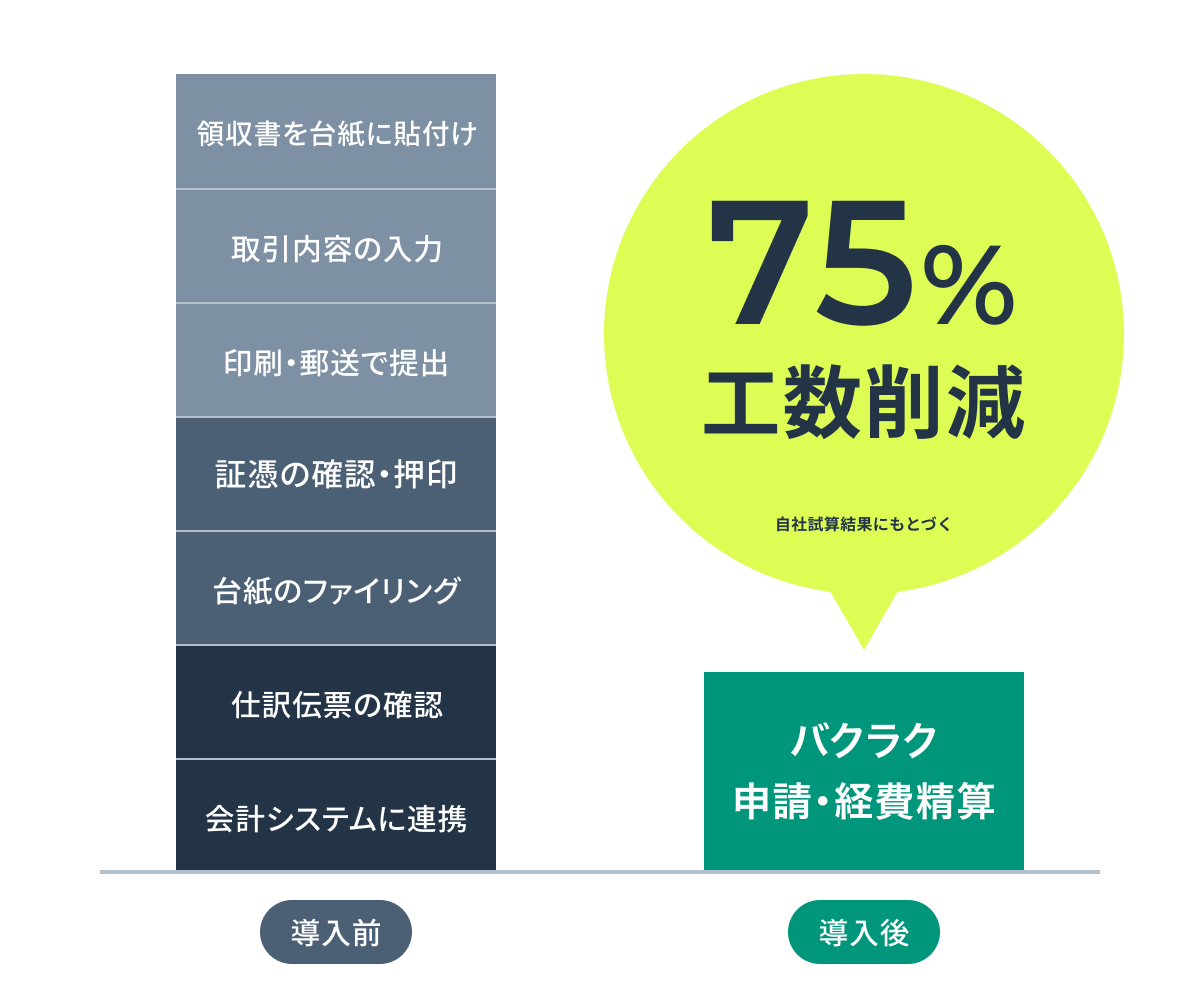 75%工数削減