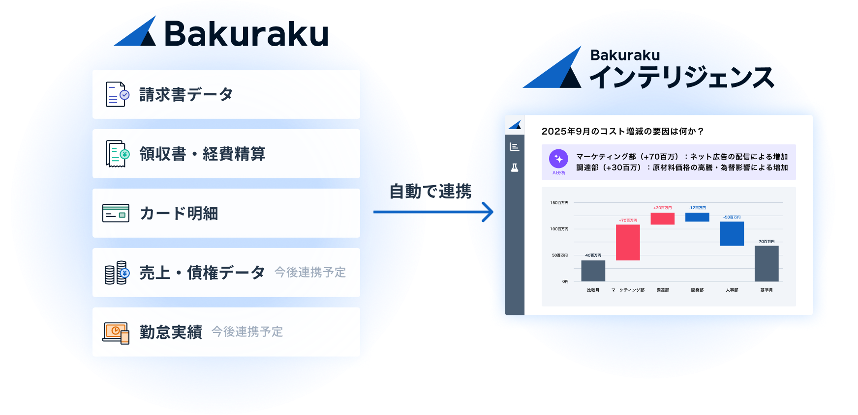 バクラク内の情報を自動で連携