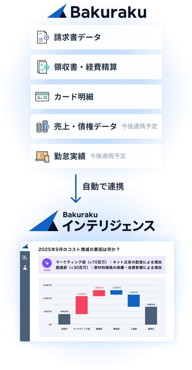 バクラク内の情報を自動で連携