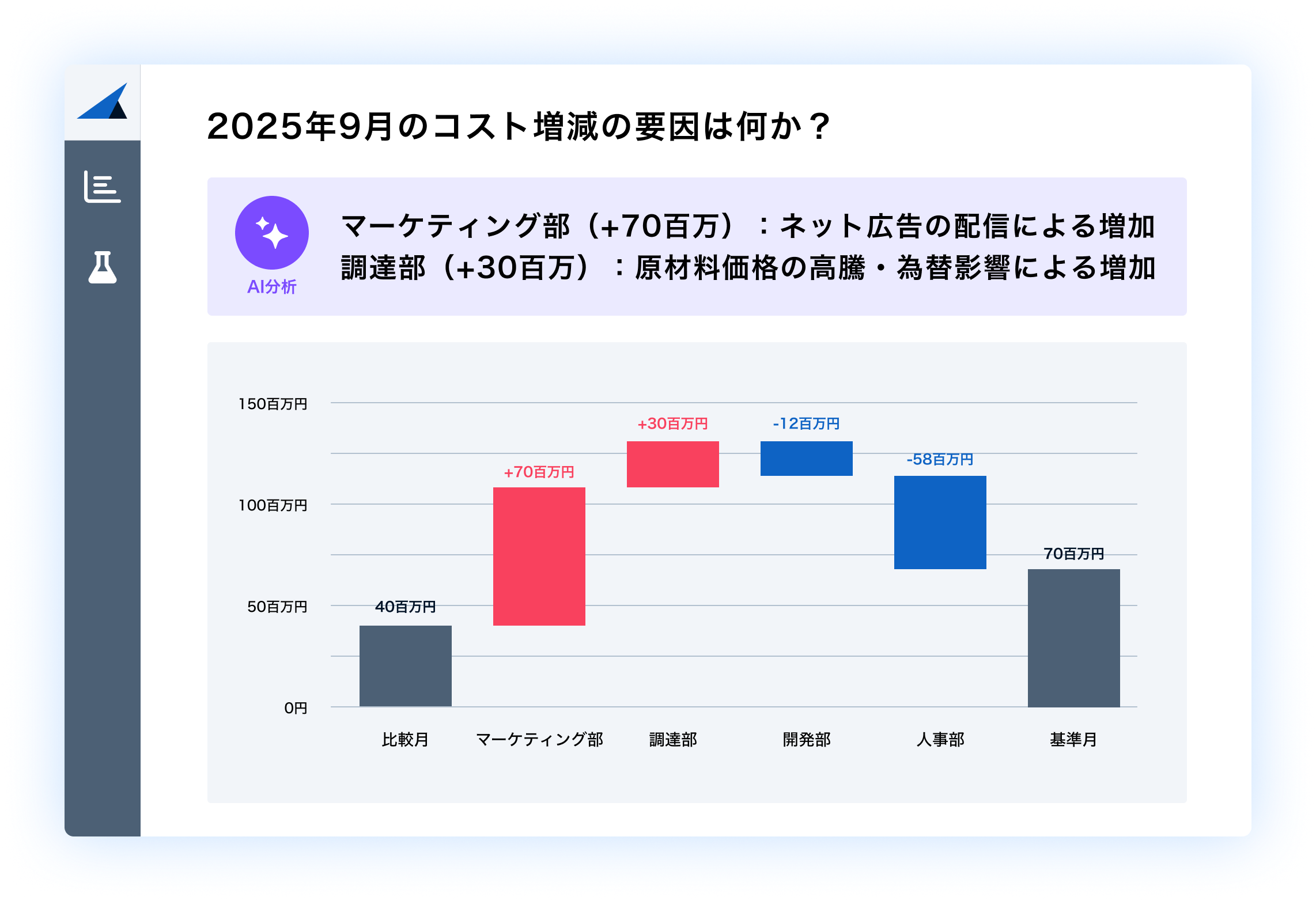 AIがコストを正確に可視化無駄のない支出を実現イメージ