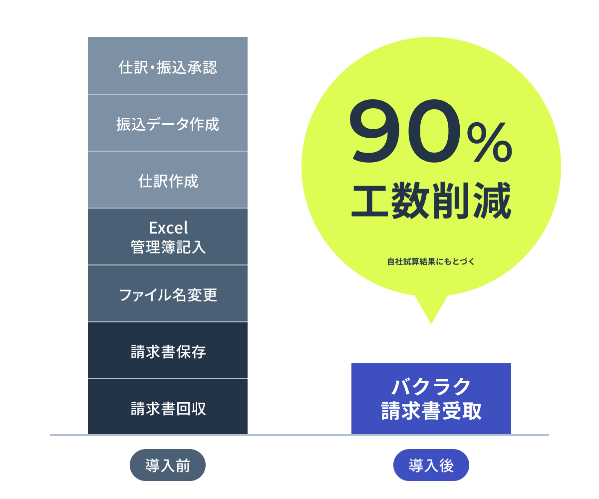 BAKURAKU請求書受取工数90％削減