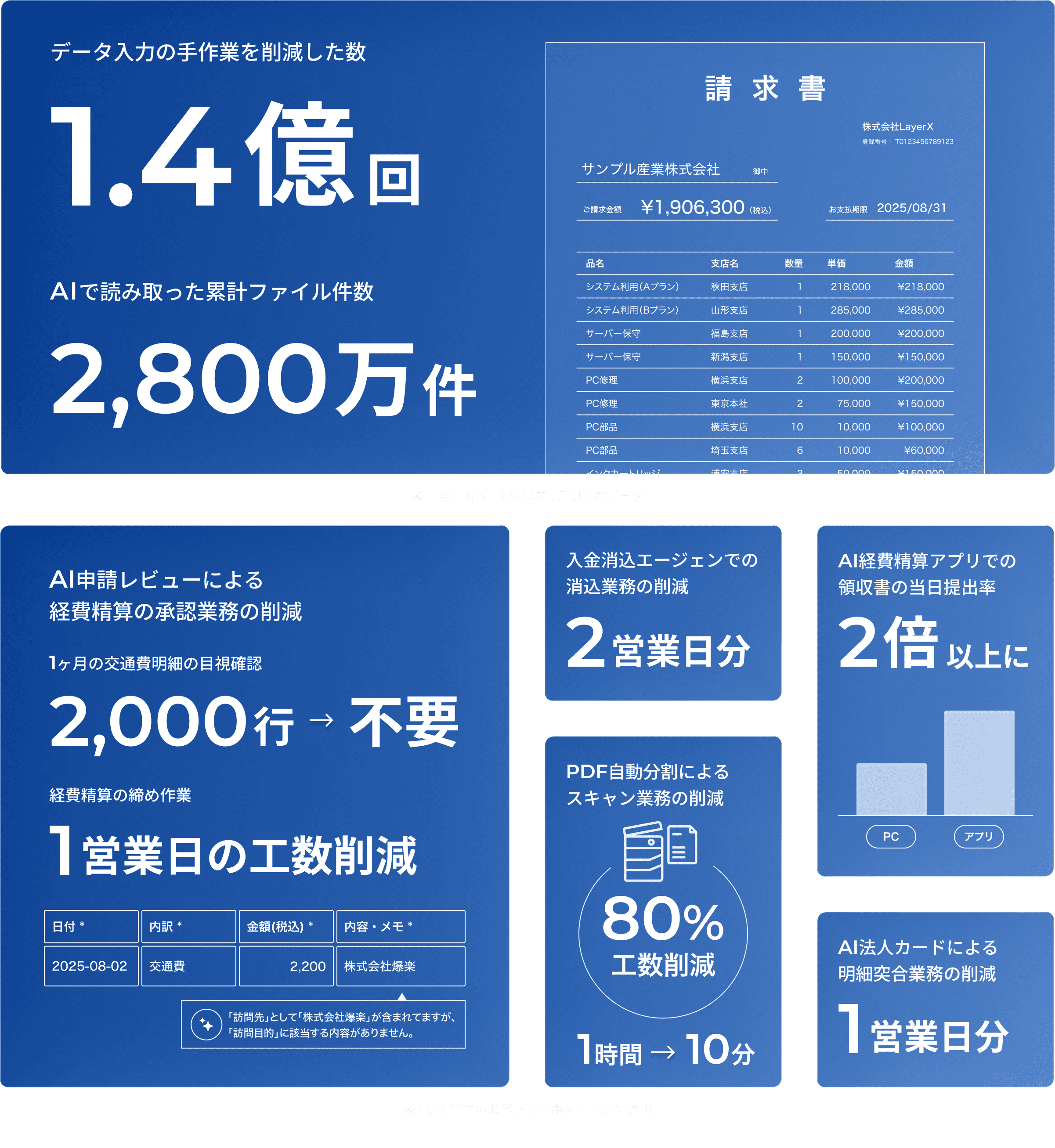実績で分かるAI活用
