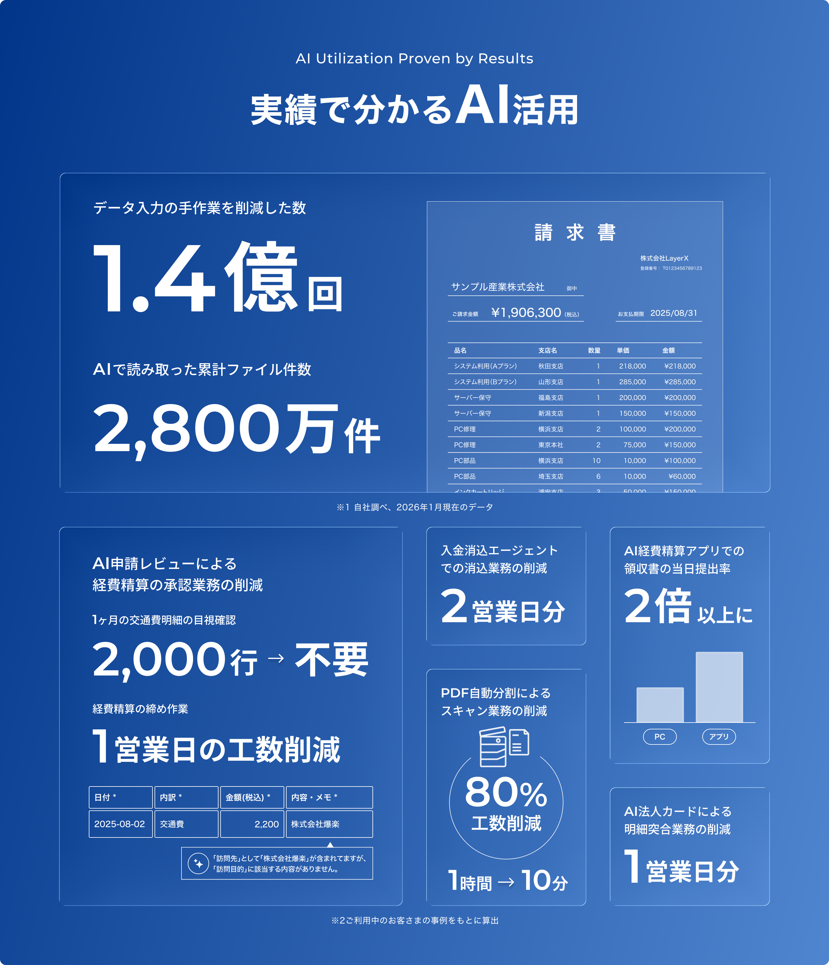 実績で分かるAI活用