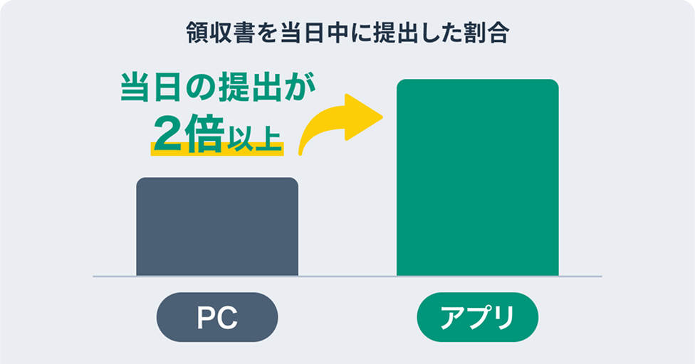 領収書を当日中に提出した割合:アプリはPCの2倍以上