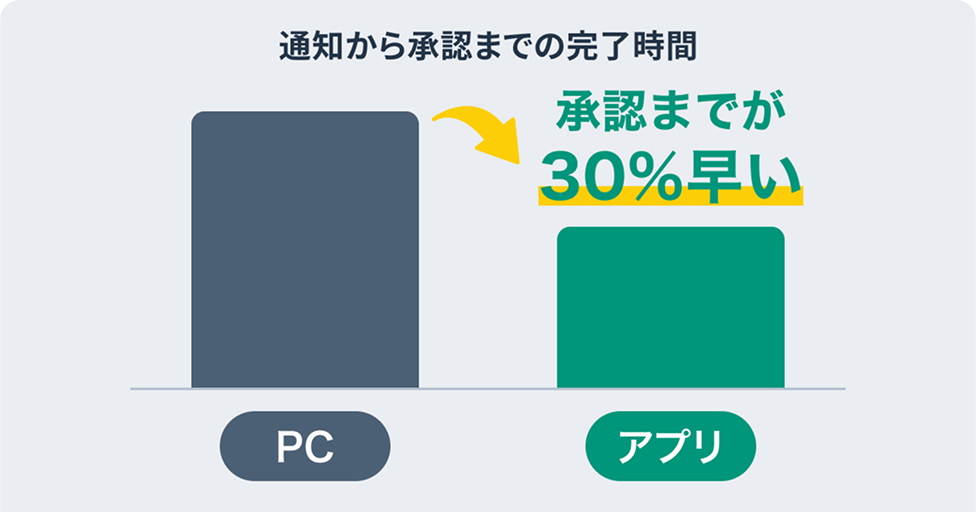 通知から承認までの完了時間:アプリはPCより約30%早い