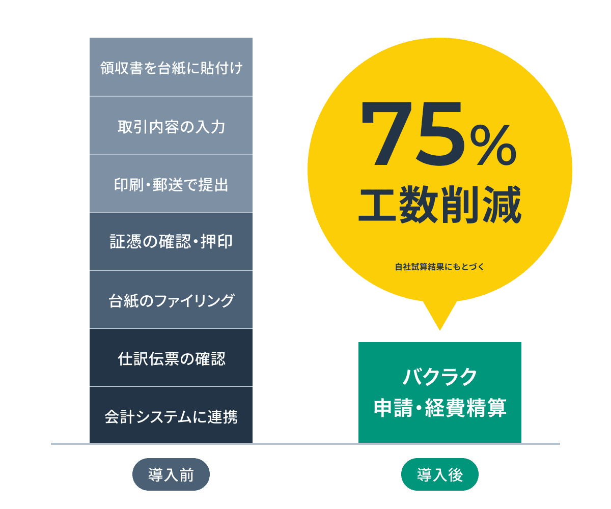 導入前後の業務フロー比較。バクラク申請・経費精算で工数を75%削減(自社試算結果にもとづく)
