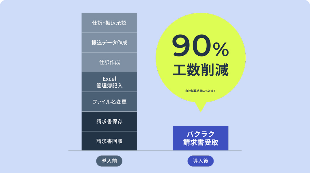 請求書の処理工数を90%削減イメージ