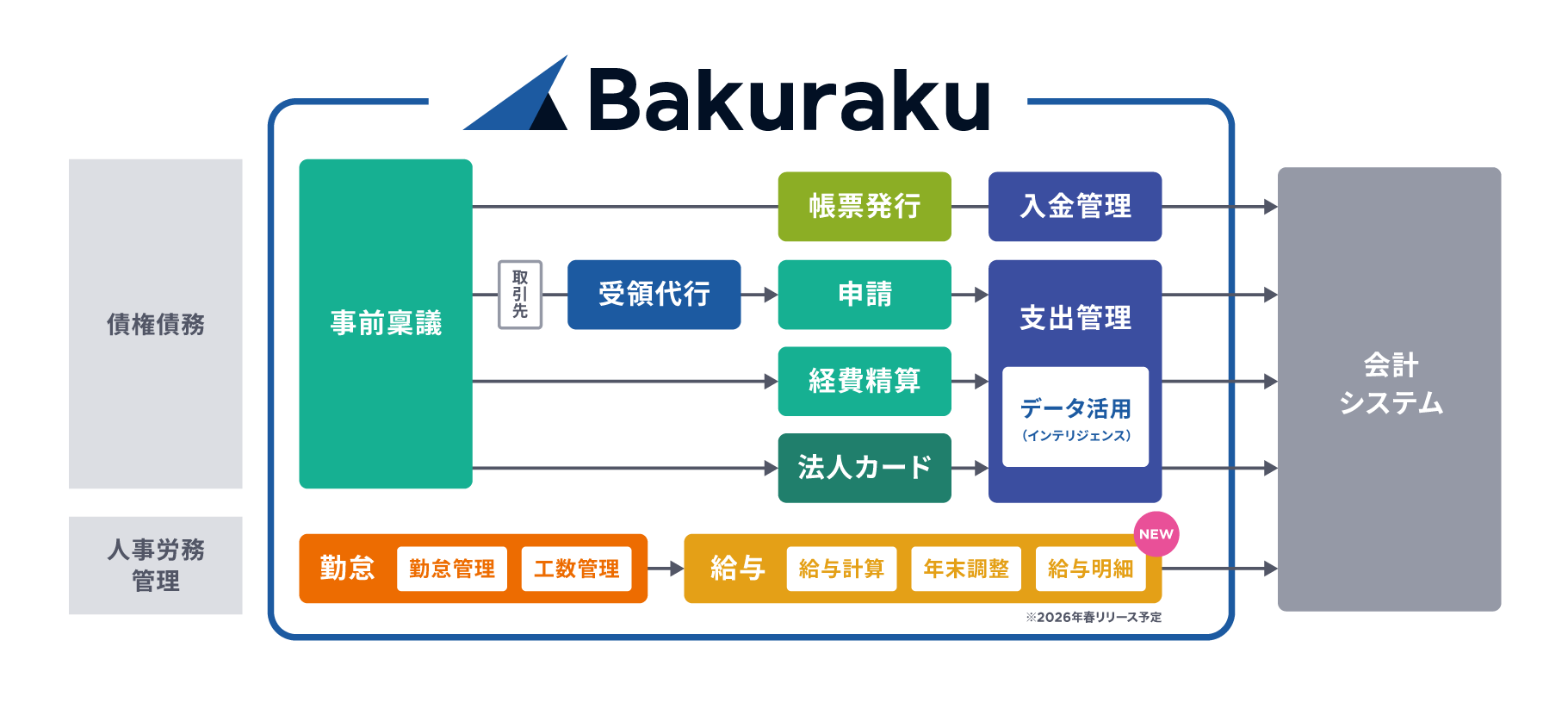 バクラクフローチャートイメージ図