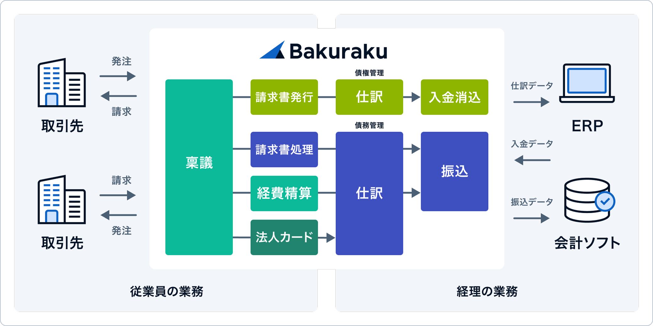 バクラクフローチャートイメージ図