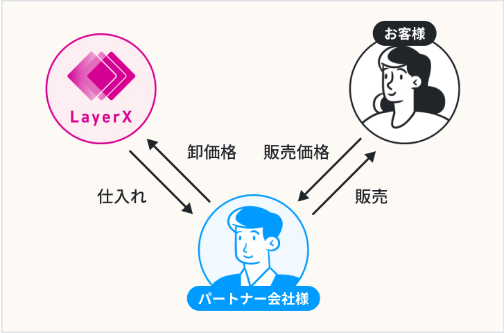再販売パートナー