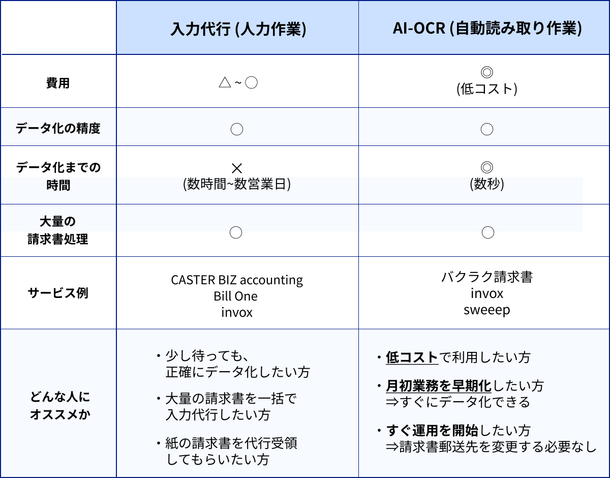 バクラク請求書やbill One Invoxなど受取請求書処理の自動化サービスを比較