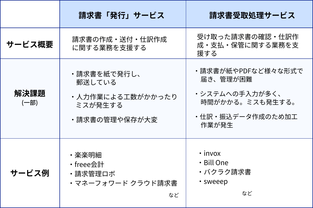 バクラク請求書やbill One Invoxなど受取請求書処理の自動化サービスを比較