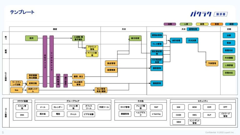 テンプレート付き バックオフィス向けsaas活用マップ 業務フロー事例集 バクラク