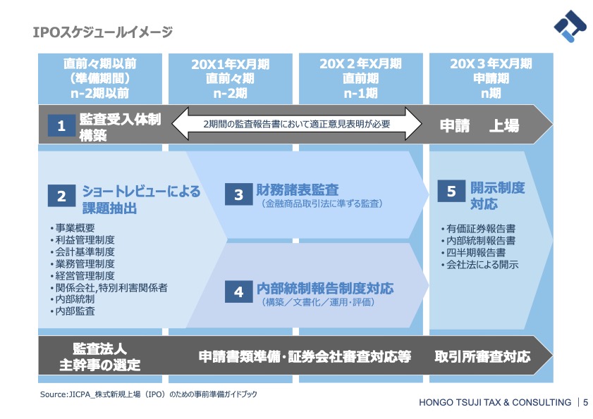 辻・本郷税理士法人解説】IPOを見据えた内部統制のポイント 辻・本郷税理士法人解説】IPOを見据えた内部統制のポイント