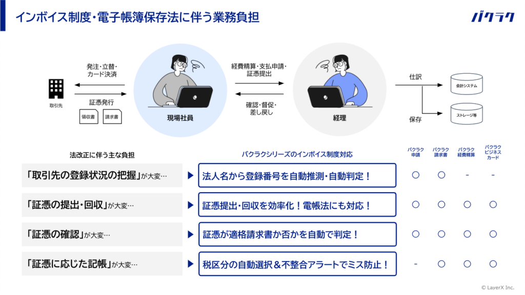 最大2%還元！バクラクビジネスカード、インボイス制度・電帳法対応応援