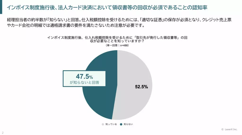 インボイス制度後、法人カードの領収書回収が必須と「知らなかっ