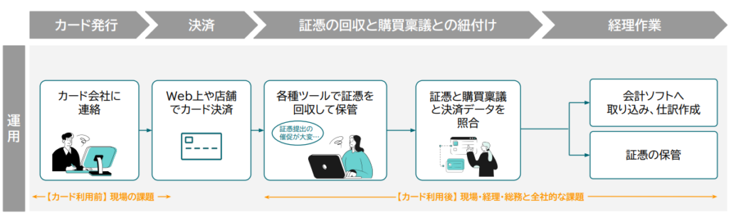 法人カードで経費精算するフロー図