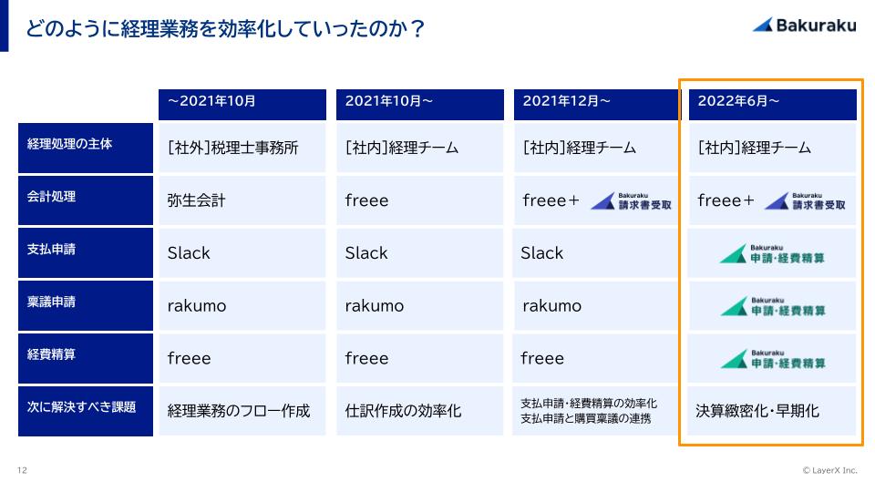 従業員数600名のアンドパッド経理が語る 業務効率化のポイントとは.pptx (3)