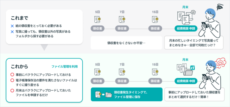 バクラク申請・経費精算の「ファイル管理機能」の概要図