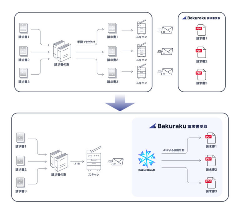 バクラク請求書受取の「自動分割」機能の概要図