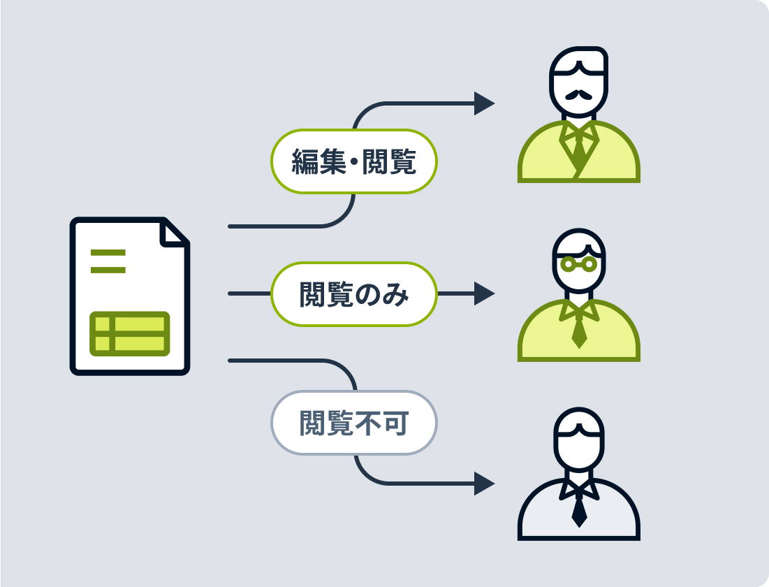 書類の権限管理