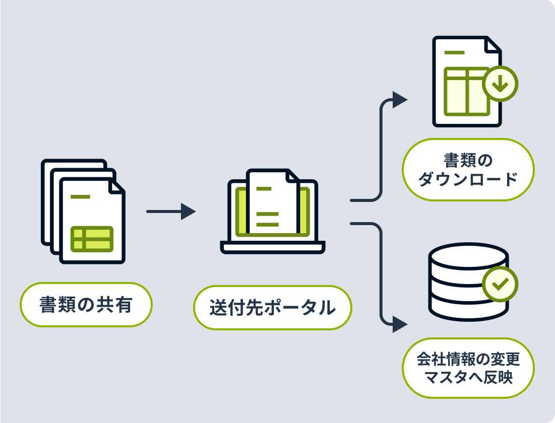 送付先ポータルの提供