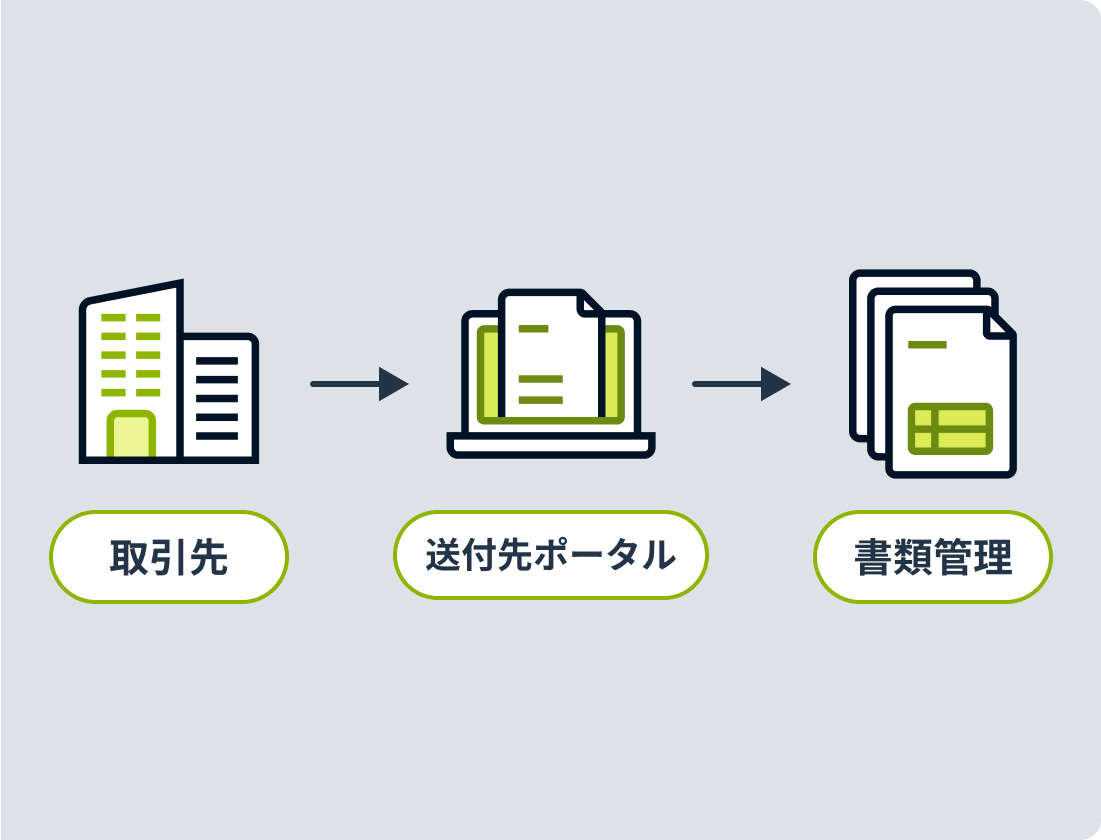 送付先ポータルの提供