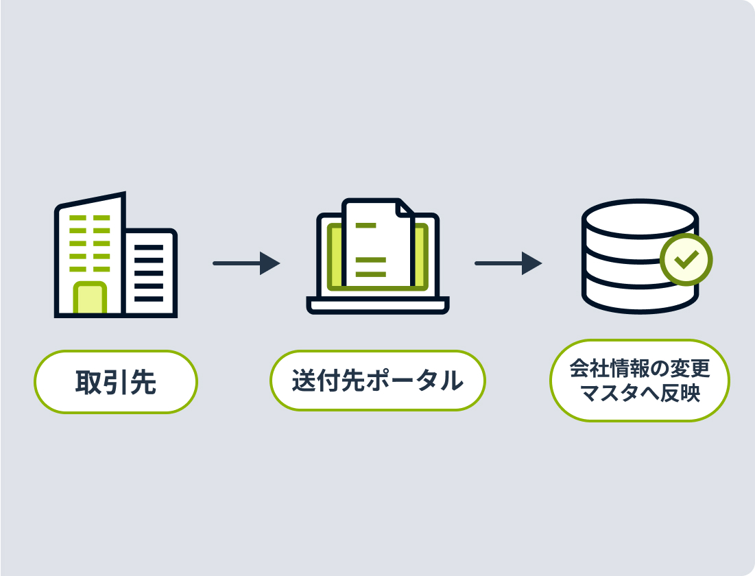 顧客送付先情報のメンテナンス性