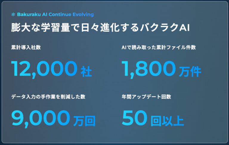 膨大な学習量で日々進化するバクラクAI