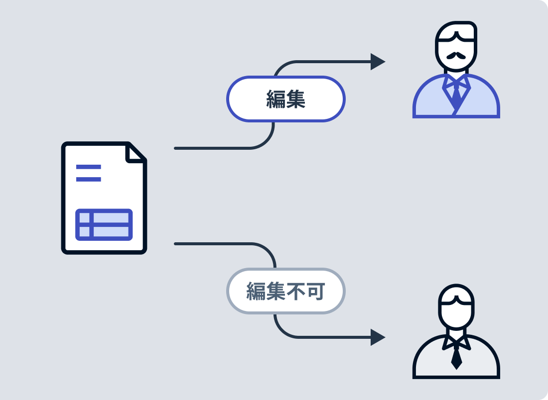 特定ユーザーによる支出データの編集を制御