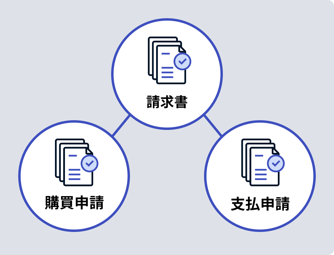 事前稟議、支払申請と請求書を連携してスムーズな承認フローを実現