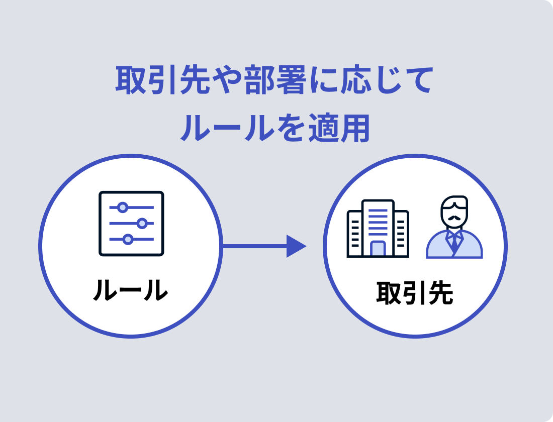 取引先や部署に応じて自動で仕訳を入力