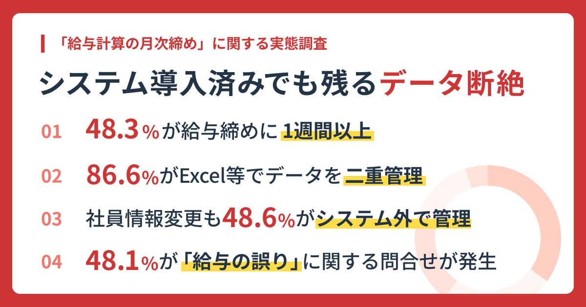 <「給与計算の月次締め」に関する実態調査>システム間の“データ断絶”により、86.6%の企業で「Excel等での二重管理」が常態化している実態